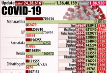 ભારતમાં કુલ સક્રિય કેસોમાંથી અંદાજે 60% દર્દીઓ 5 રાજ્યોમાં