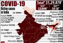 ભારતમાં કોરોનાના નવા 2.76 લાખ કેસ, 3,874ના મોત