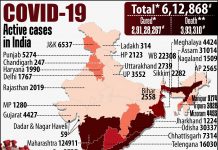 ભારતમાં કોરોનાના કેસ ઘટ્યા, સાજા થવાનો દર વધ્યો