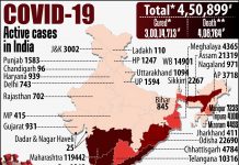 ભારતમાં કોરોનાના દૈનિક 37,000 કેસઃ 724ના મોત