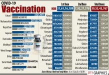 ભારતનું કોવિડ -19 રસીકરણ કવરેજ 40 કરોડને પાર, સાજા થવાનો દર વધીને 97.31%