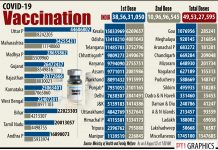 ભારતમાં કોવિડ-19 રસીકરણ કવરેજ 50 કરોડને પાર
