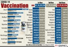 ભારતમાં કોવિડ-19 રસીકરણનો આંકડો 53 કરોડને પાર