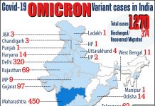 ભારતમાં કોરોનાના નવા 27,553 કેસ નોંધાયા, ઓમિક્રોનનો આંક 1500ને પાર
