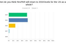 HAMA સર્વેના પ્રતિસાદીઓની આશાઃ U.S. RevPAR 2025 સુધીમાં રિકવર થશે