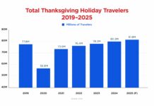 81.8 મિલિયન થેંક્સગિવિંગ પ્રવાસીઓની આગાહી