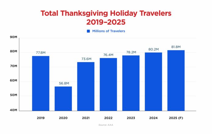 1st GGNEWS 11-26-25 Thanksgiving travel numbers