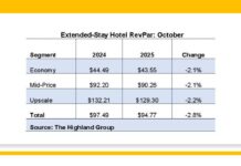 ઇકોનોમી અને મીડિયમ રેન્જની તુલનાએ એક્સ્ટેન્ડડ સ્ટે હોટલોની સ્થિર કામગીરીઃ રિપોર્ટ